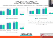 Survei Indikator: Prabowo berduet dengan Erick jadi pasangan unggul