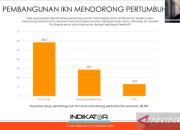 Survei Indikator: Mayoritas setuju IKN dorong pertumbuhan ekonomi