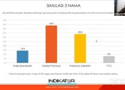 Indikator: Elektabilitas Ganjar ungguli Prabowo dan Anies di Jatim