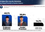 Survei Poltracking: Prabowo unggul “head to head” dari Ganjar