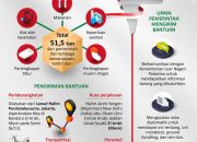 Bantuan Indoensia untuk Palestina – Infografik ANTARA News