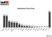 Survei indEX: Coattail effect bawa Gerindra salip PDIP