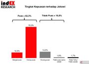 indEX: Kepuasan publik terhadap Jokowi jadi faktor penentu Pilpres