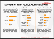 Survei: 53,1 persen setuju putusan MK terkait batas usia