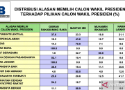 Survei: Aspek intelektualitas dominasi alasan warga pilih bacawapres