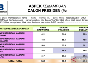 Survei: Prabowo unggul 68,1 persen hampir di semua aspek