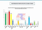ARCI: Elektabilitas PKB dan Gerindra berpotensi salip PDIP di Jatim